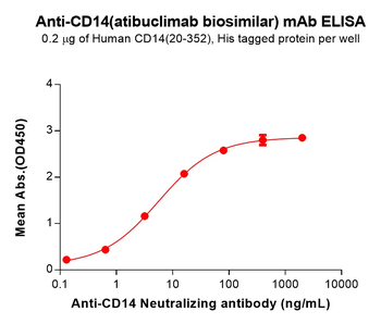 CD14 Biosimilar Antibody