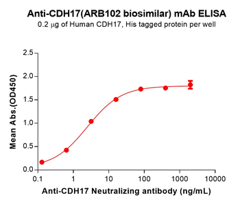 CDH17 Biosimilar Antibody