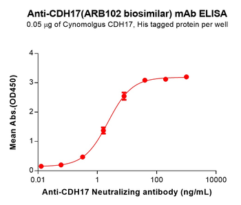 CDH17 Biosimilar Antibody