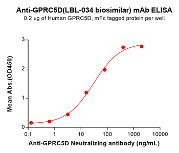 GPRC5D Biosimilar Antibody