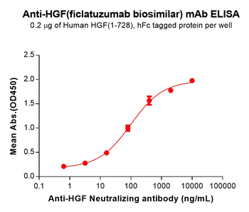 HGF Biosimilar Antibody