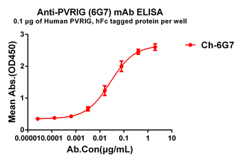 PVRIG Antibody