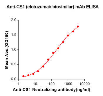 CS1 Biosimilar Antibody