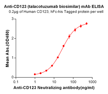 CD123 Biosimilar Antibody