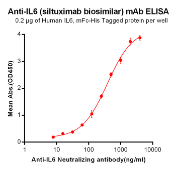IL6 Biosimilar Antibody