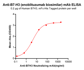 B7-H3 Biosimilar Antibody