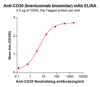 CD30 Biosimilar Antibody