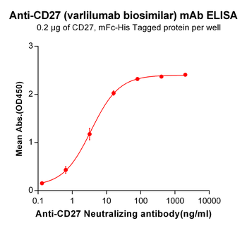 CD27 Biosimilar Antibody
