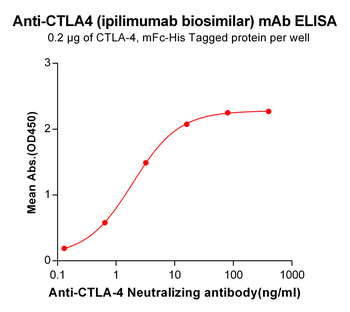 CTLA-4 Biosimilar Antibody