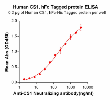 Human CS1 Protein, hFc-His Tag