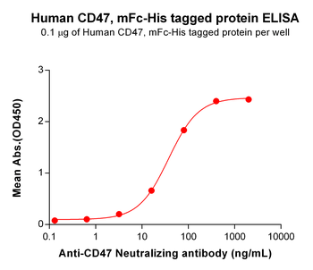 Human CD47 Protein, mFc-His Tag