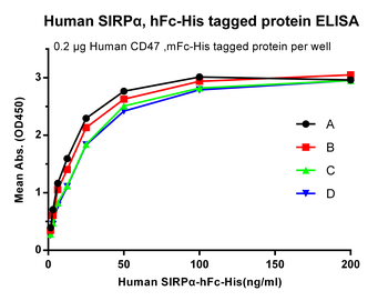 Human SIRPa Protein, hFc-His Tag