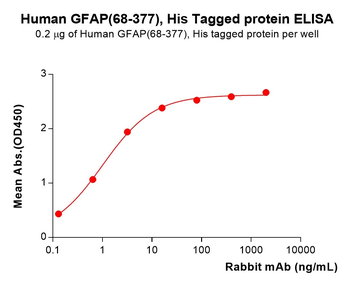 Human CTLA-4 Protein, mFc-His Tag