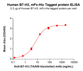 Human OX40-L Protein, mFc-His tag
