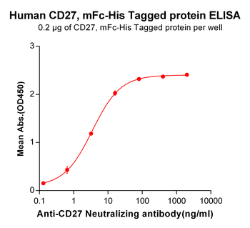 Human OX40 Protein, hFc-His tag