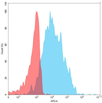 Human OX40 Protein, hFc-His tag