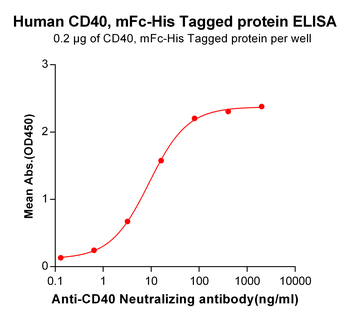 Human SLAMF1 Protein, mFc-His tag