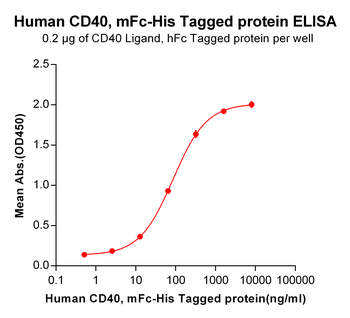 Human SLAMF1 Protein, mFc-His tag
