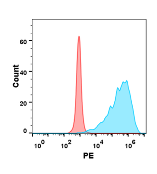 Human CD155 Protein, mFc-His tag