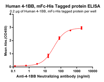 Human TIM3 Protein, mFc-His Tag
