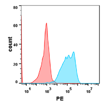 Human Mesothelin (296-580) Protein, mFc-His Tag