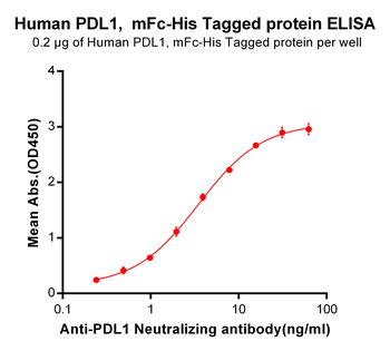 Human B7-2 Protein, mFc-His Tag