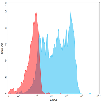 Human B7-2 Protein, mFc-His Tag