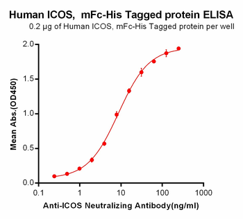 SARS-CoV-2 (2019-nCoV) S protein RBD, His Tag