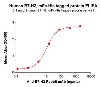 Human CD30 Ligand Protein, mFc-His Tag