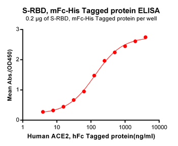 Human BTLA Protein, mFc-His Tag