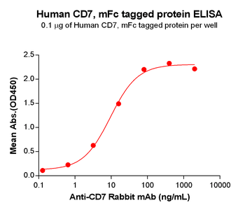 Human 4-1BB Ligand Protein, mFc-His Tag