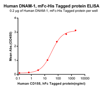 Human BTN3A1 Protein, mFc-His Tag