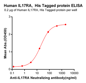Human CD52 Protein, mFc Tag