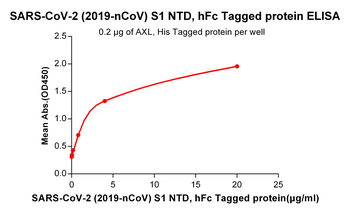 Human FCGR3A Protein (F176V), His Tag