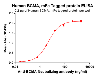 Human ACE2 Protein, mFc Tag