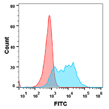 Human ACE2 Protein, mFc Tag