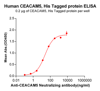 Human ACE2 Protein, hFc Tag