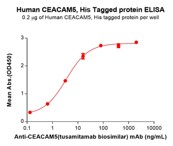 Human ACE2 Protein, hFc Tag