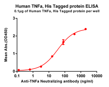 Human TNFa Protein, His Tag