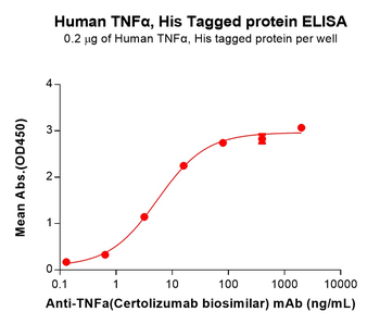 Human TNFa Protein, His Tag