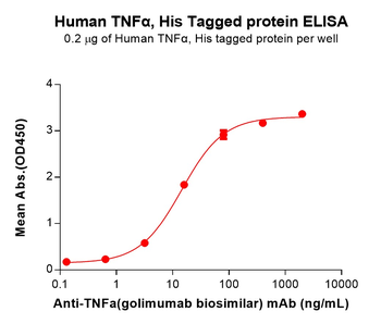 Human TNFa Protein, His Tag