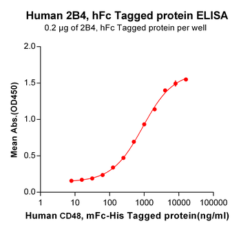 Human NKG2D Protein, mFc Tag