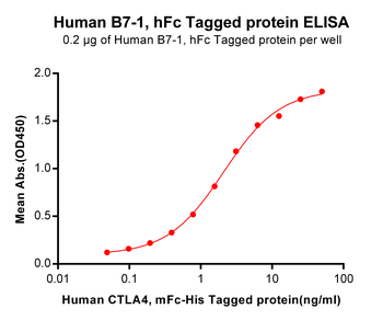 Human NKp30 Protein, hFc Tag
