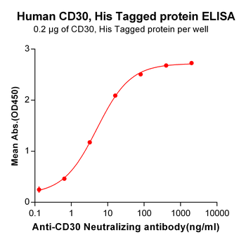 Human IL5 Protein, His Tag