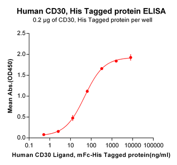 Human IL5 Protein, His Tag