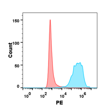 Human IL5 Protein, His Tag