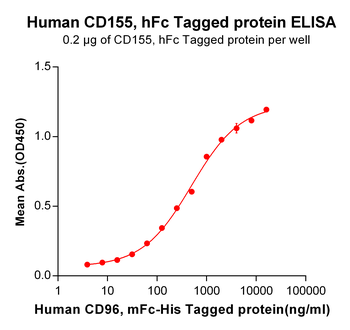 Human SELP Protein, hFc Tag