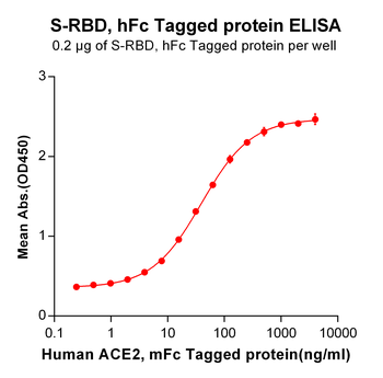 Human Her2 Protein, His Tag