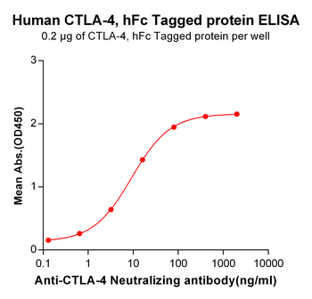 Human TGFBR1 Protein, N-hFc Tag