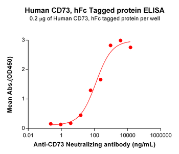 Human IL17RA Protein, His Tag
